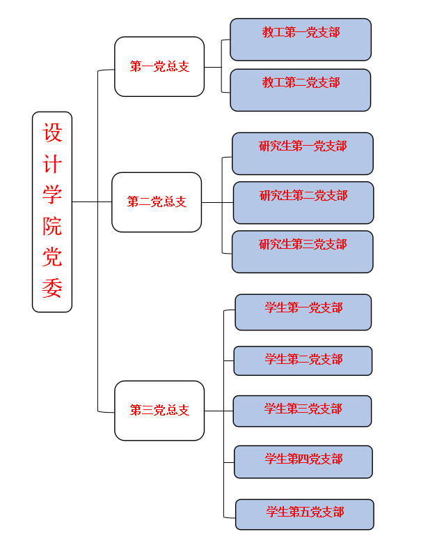 一,設計學院黨委組織結構分佈圖